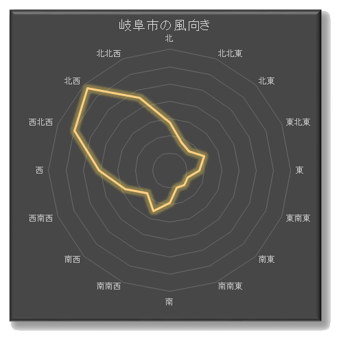 岐阜市の風向き傾向