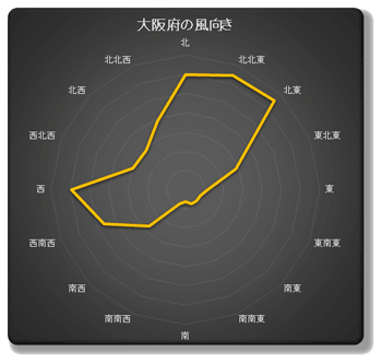 大阪市の風向き