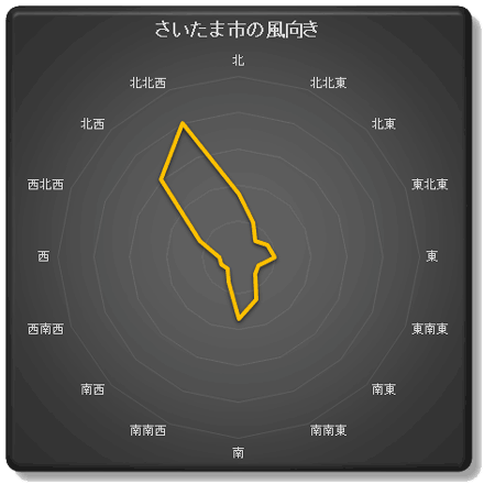 さいたま市の風向き