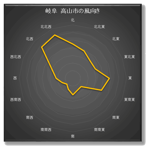 岐阜県高山市の風向き傾向